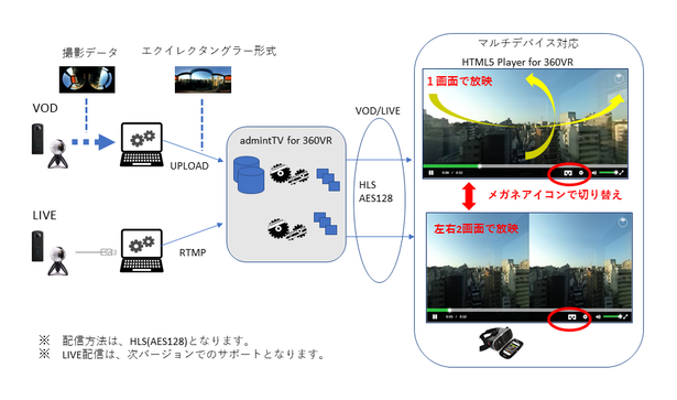「admintTV」、標準搭載のHTML5-PlayerでVR動画放映を実現する360°VR動画配信サービスを5/10発売開始