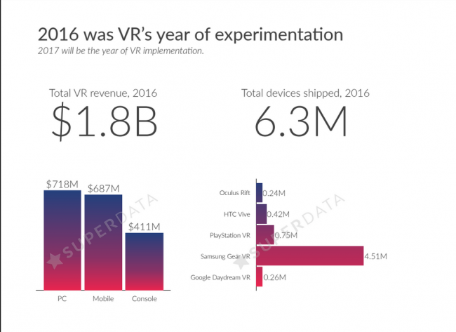 VR revenue of 2016