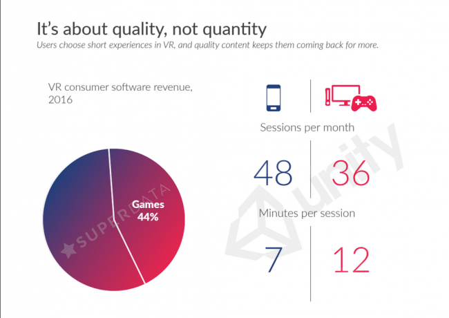 VR consumer software revenue of 2016