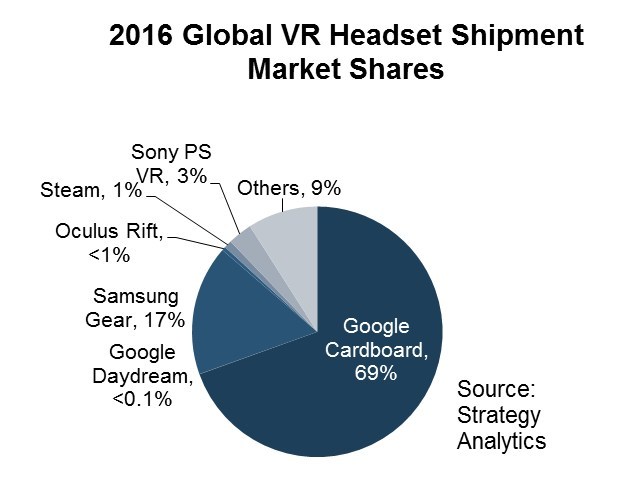 2016年のVRヘッドセットの出荷数は3,000万台。69%がGoogle Cardboardであったことが判明