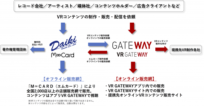 ダイキサウンド「M∞CARD(エムカード)」による VRコンテンツ販売を開始