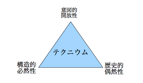 「テクニウム」p209に掲載の図を本記事執筆ライターが作成した図