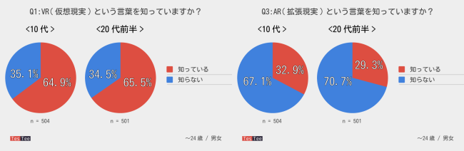 【VR・AR調査レポ】認知ではVR勝利、体験率ではARが勝利、お金を払っても体験したいのはどっち？