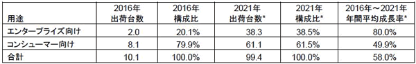 IDC Japan、”VR/ARヘッドセット”市場 2016年の日本国内／世界出荷台数などを発表 、国内はPSVRが大半と予測