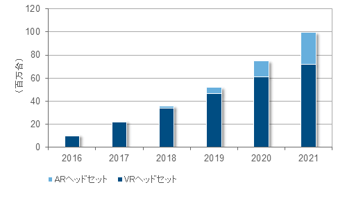 VRヘッドセット販売台数予測