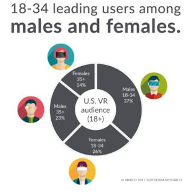 SuperData、「アメリカのVRユーザーの40%が女性」という調査結果を発表