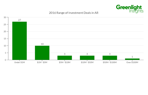 アメリカAR市場における投資額別に見た投資先企業数の比較