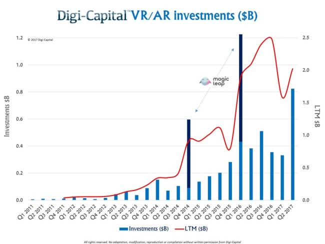 2017年第2四半期のアメリカVR・AR市場への投資額は8億ドル(約900億円)。今後の投資は「モバイルAR市場」に集中か？