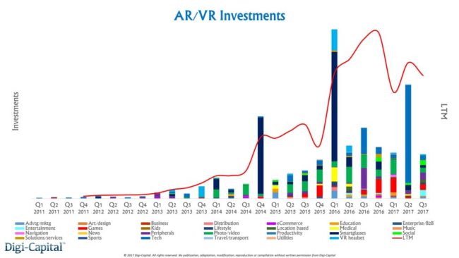 アメリカXR市場2017年第3四半期の投資総額は3億ドル(約330億円)。モバイルARへの投資が増加、VR全般が微減か？