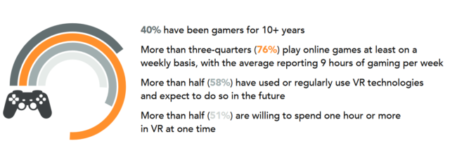 アメリカの16～24歳のゲーマーの58%がVRゲームをすでにプレイしているか、プレイする予定