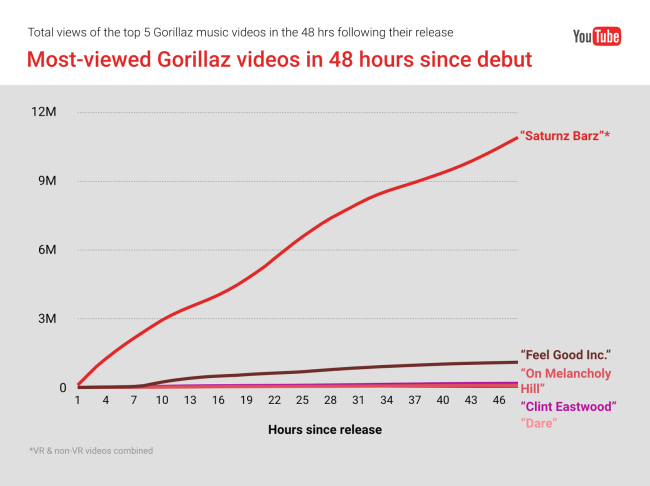 gorillaz-musicvideo-chart