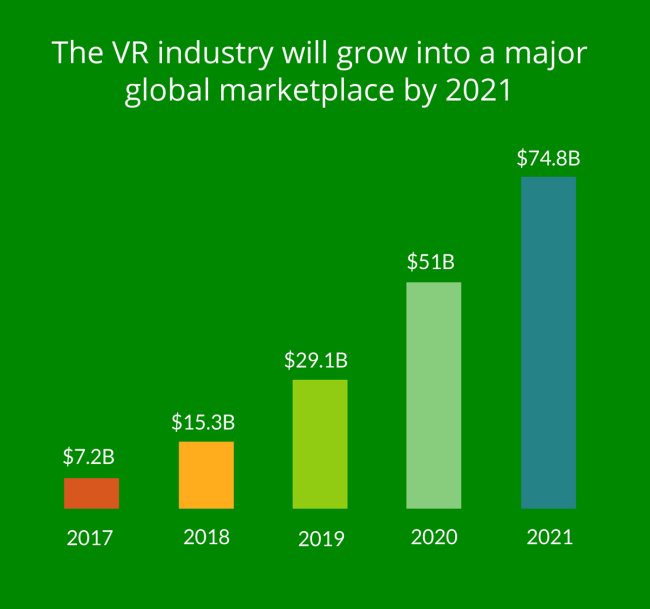 VR市場の拡大予測