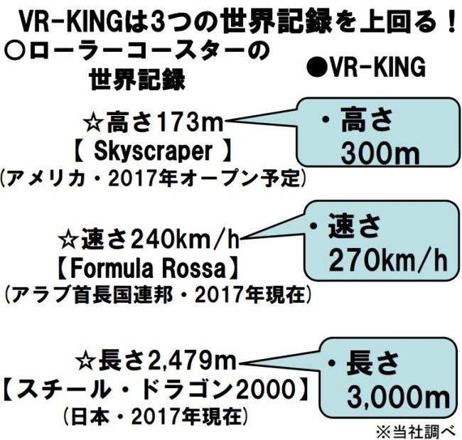 「VR-KING」と世界記録を持つ3つのローラーコースターとの比較