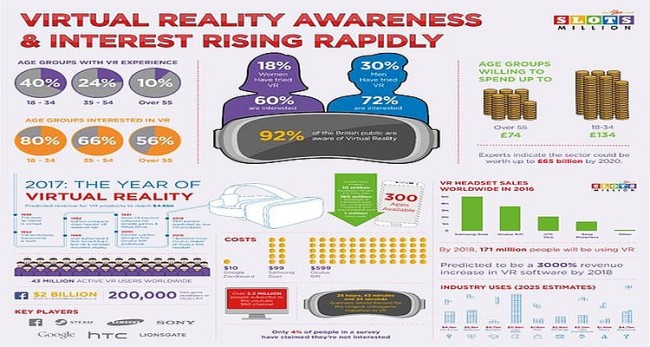 VRの認知度は9割を超え、多くの人が関心を持つ