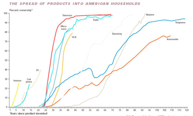家電製品の普及グラフ