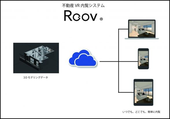 不動産VR内覧システム「Roov®」のスタイルポートが総額約2.5億円の第三者割当増資を実施