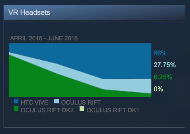 steamにおけるVRヘッドセットのシェア(201604-06)