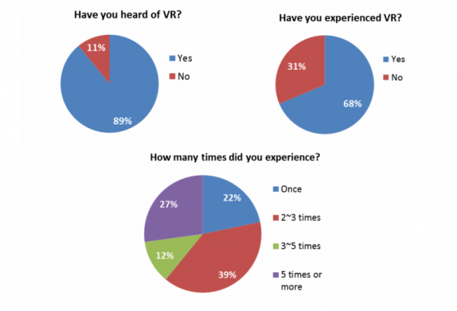 Nexonコンピューターミュージアムが実施したVR意識調査結果グラフ