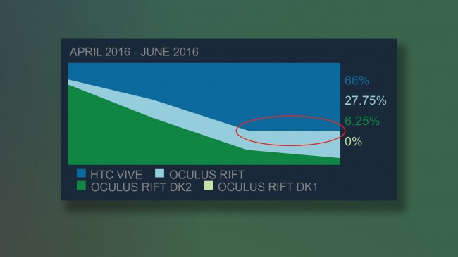 2016年4月から6月のsteamにおけるVRヘッドセットごとのシェア率を示したグラフ