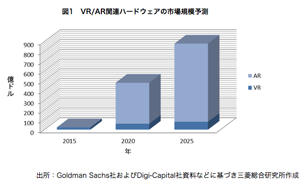 グラフ1:三菱総合研究所が発表したVR/AR市場予測