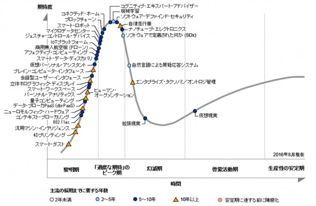 グラフ3:2016年のハイプサイクル