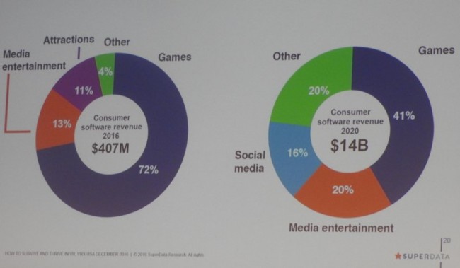 2016年のVRビジネス分野の内訳(左)と2020年の内訳予測(右)