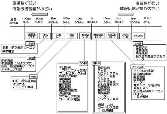 周波数による通信性質の違いを解説した模式図