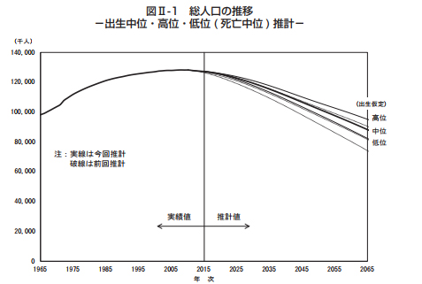 日本の将来推計人口