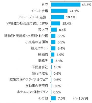 【図表3. VRの体験場所（複数回答）】