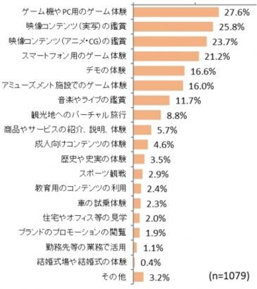 【図表4. VRの体験内容（複数回答）】