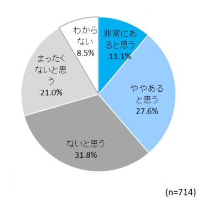 【図表5. 勤務先でのVR活用の可能性】