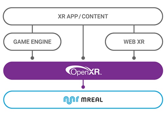 「OpenXR™」規格に準拠、アプリとの接続性UP
