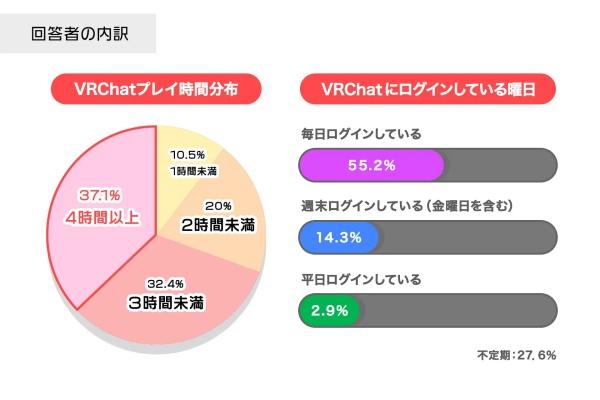 70％が1日3時間以上滞在！Z世代の利用実態は？
