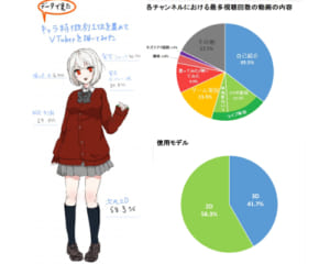 Vttube人気の秘密とは Vtuber動画やキャラクターの特徴と傾向を調査 Vr Inside