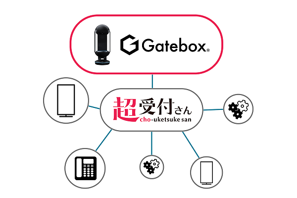 「超受付さん」がキャラクター召喚装置Gateboxに対応！企業受付システムの導入を支援