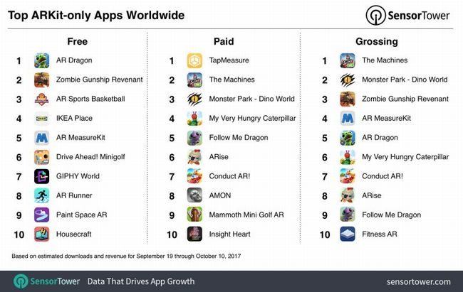 Apple App StoreのARアプリダウンロード数は大半をゲームが占めている