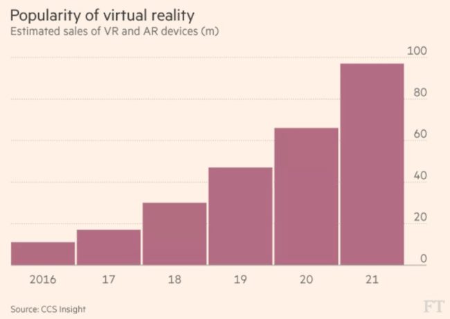 VR/ARデバイスの販売台数予測